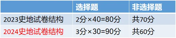 2024年四川成人高考新版考試大綱（高起點(diǎn)）變動(dòng)內(nèi)容！
